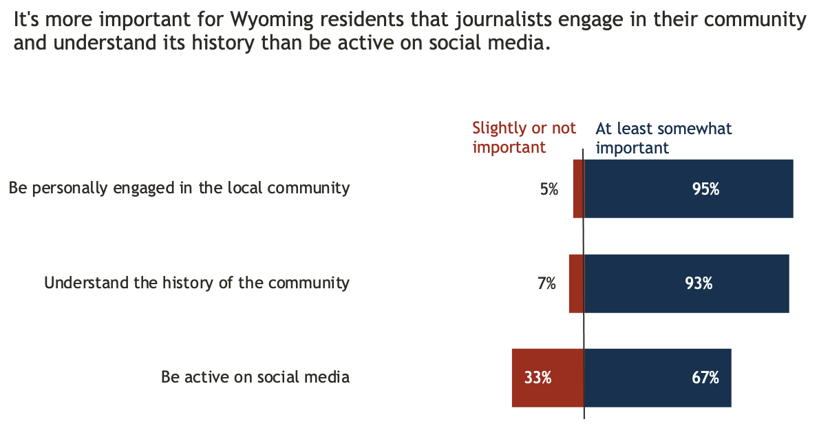 Diverging bar chart that shows how much more Wyomingites think it’s important that journalists be engaged in community and know its history compared to be active on social media.