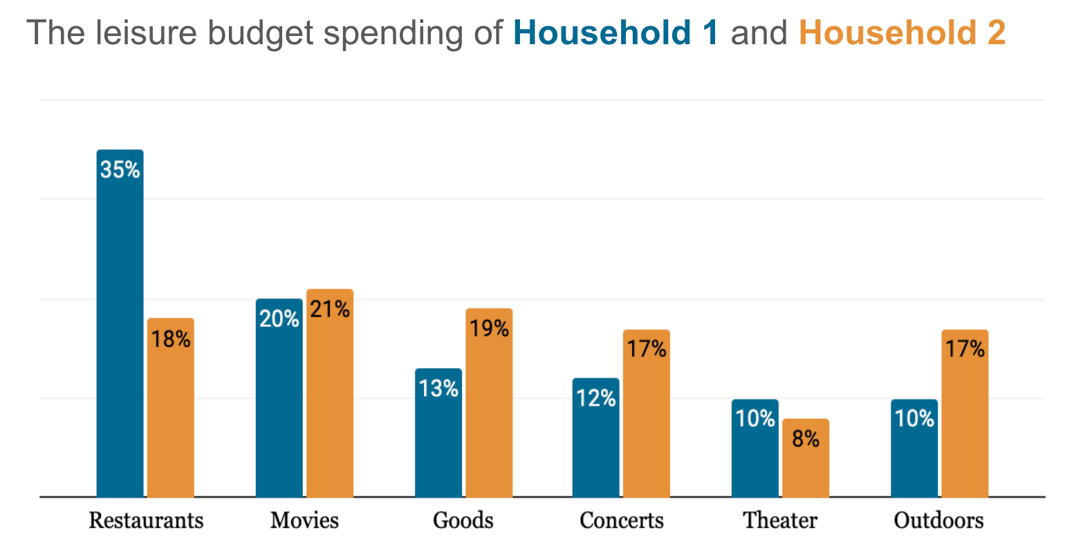 A column chart that uses the same data from the pie charts.
