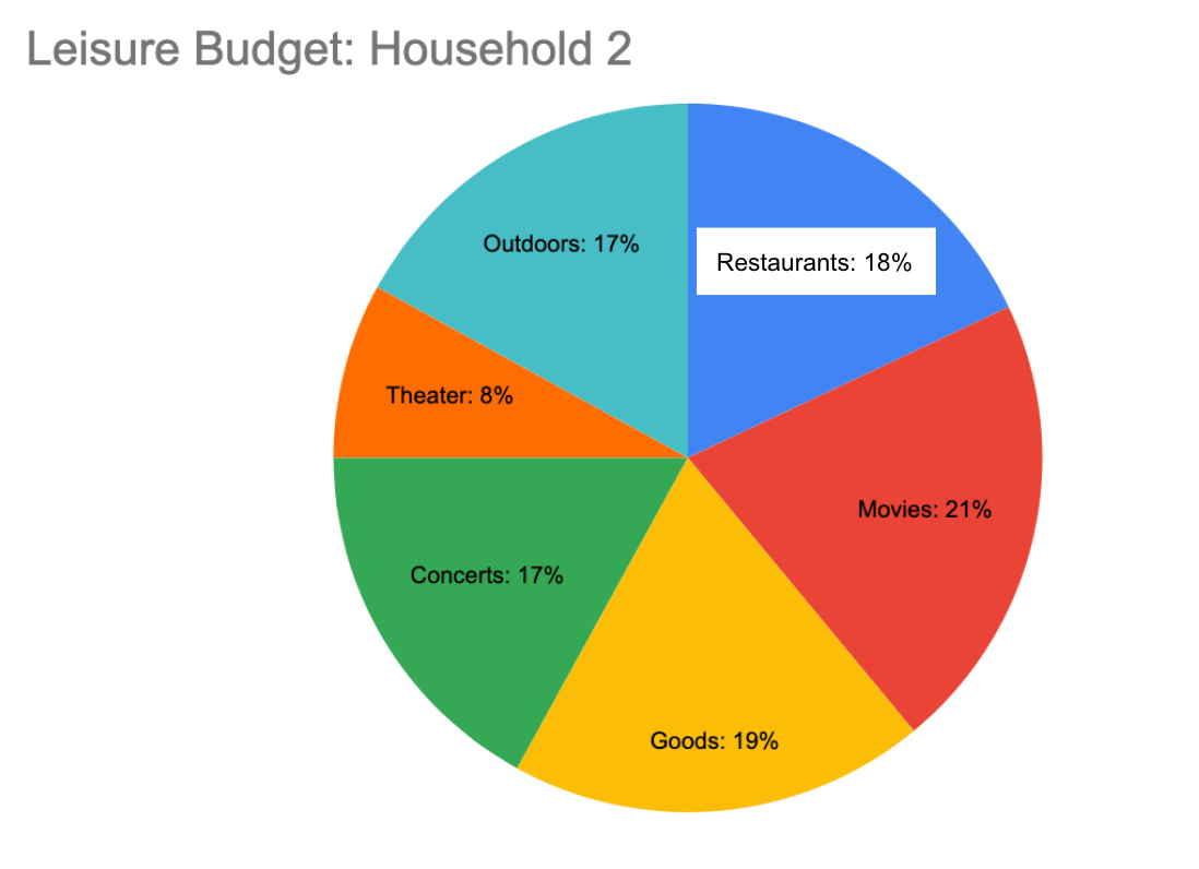 A pie chart with six slices, each of a different color, with one label having a white background. This label says: Restaurants: 18%