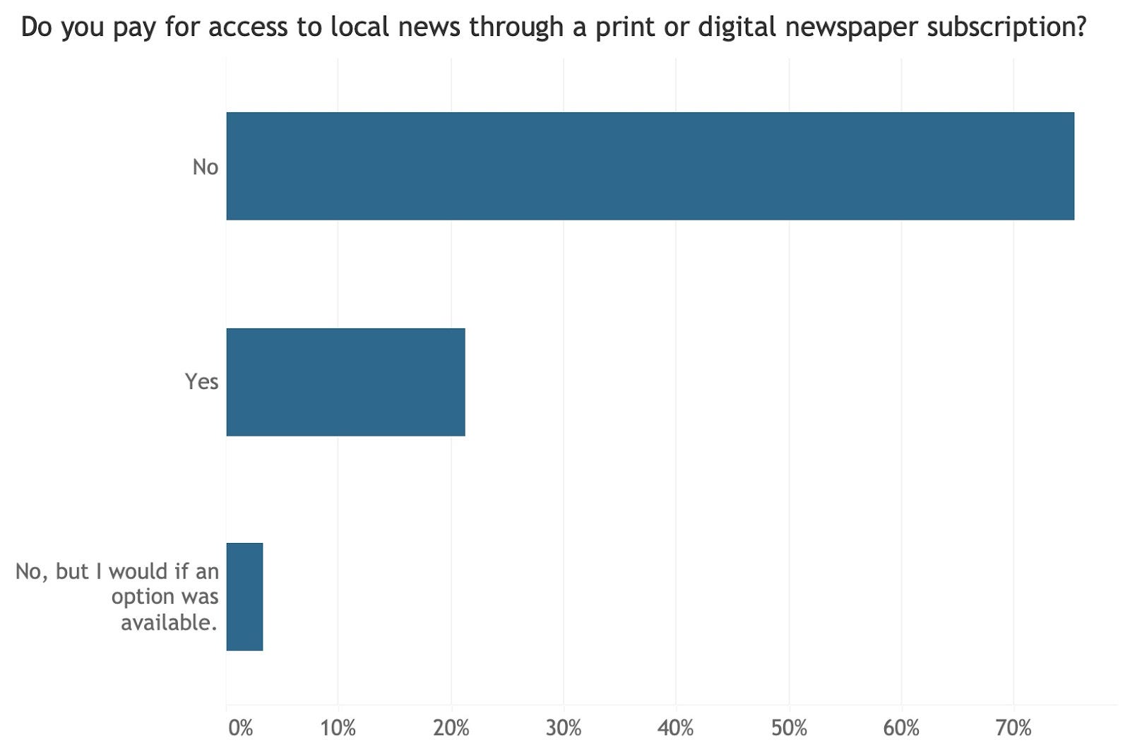 A chart showing that about three quarters of survey respondents do not pay for a subscription to a local newspaper, and less than 5% say they would pay for a subscription if an option were available.