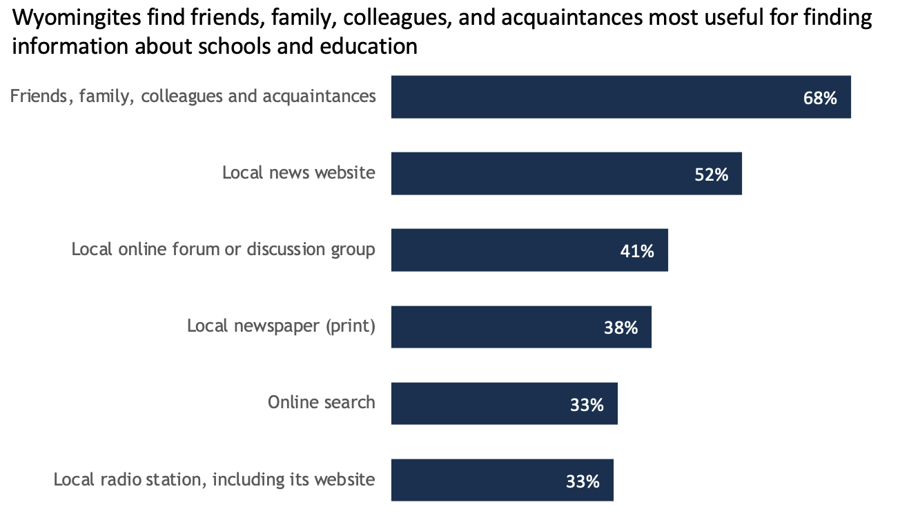 A bar chart with the header “Wyomingites find friends, family, colleagues, and acquaintances most useful for finding out information about schools and education.” Friends, family, colleagues, and acquaintances has the highester percentage, 68%.