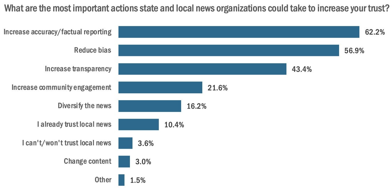 A chart showing actions state and local news organizations could take to increase trust. Increasing accuracy/factual reporting, reducing bias, and increasing transparency are the actions selected by the largest proportion of survey respondents.