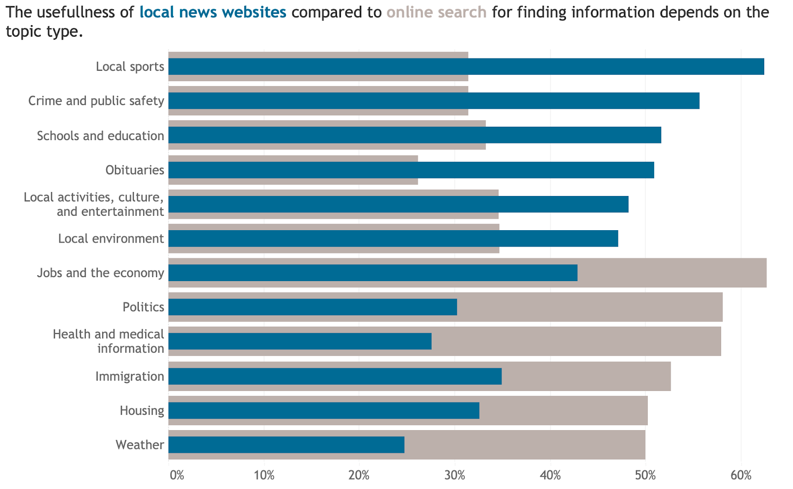 An overlapping bar chart that shows the news topics Wyomingites prefer local news or online search. Local news website topics are: Local sports, crime and public safety, schools and education, obituaries, local activities, and local environment. Online search topics are: Jobs and the economy, politics, health and medical information, immigration, housing, and weather.