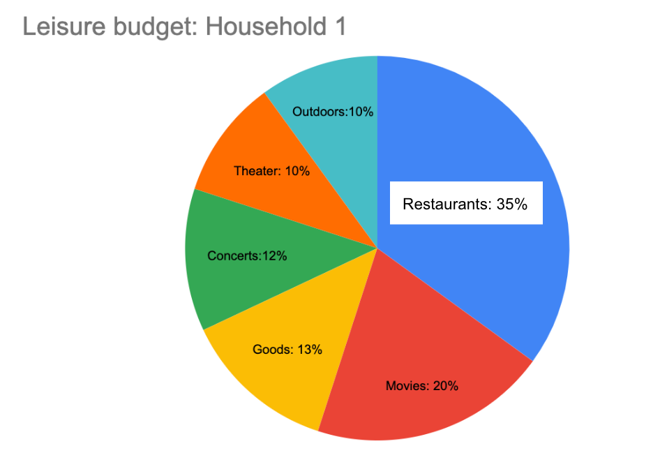A pie chart with six slices, each of a different color, with one label having a white background. This label says: Restaurants: 35%.