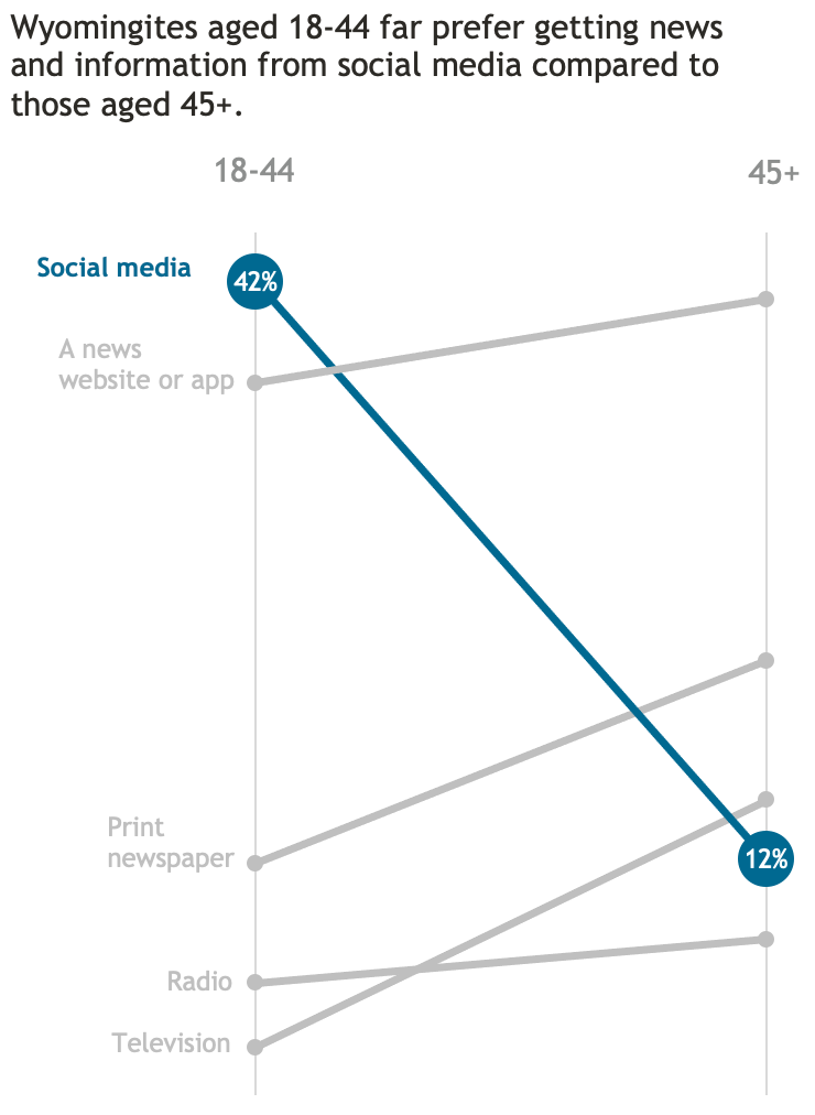 Slope graph that shows the significant, 30 percentage point difference between how many 18–44 year olds prefer getting news from social media compared to those 45 and older.