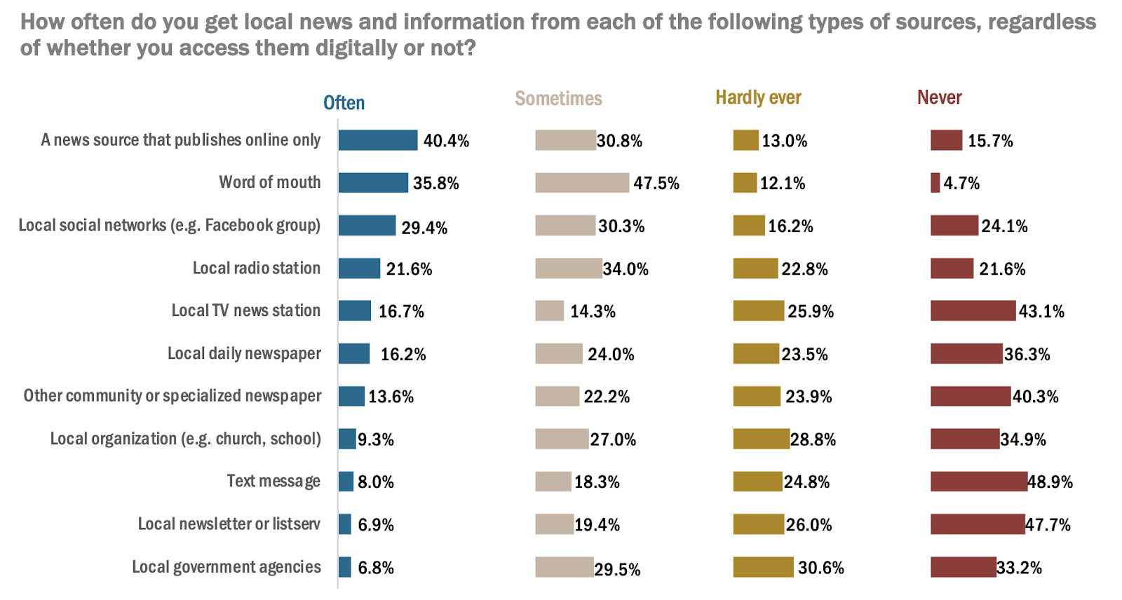 A chart showing how often survey respondents get their news from a variety of sources. 40.4% of those surveyed often get their news from a source that publishes online only, followed by 35.8% who often get their news from word of mouth.