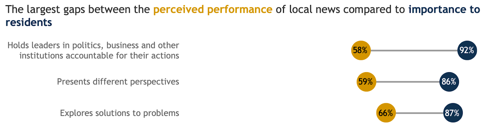 Dumbbell dot plot that shows the largest gaps between the perceived performance of local news compared to importance to residents.