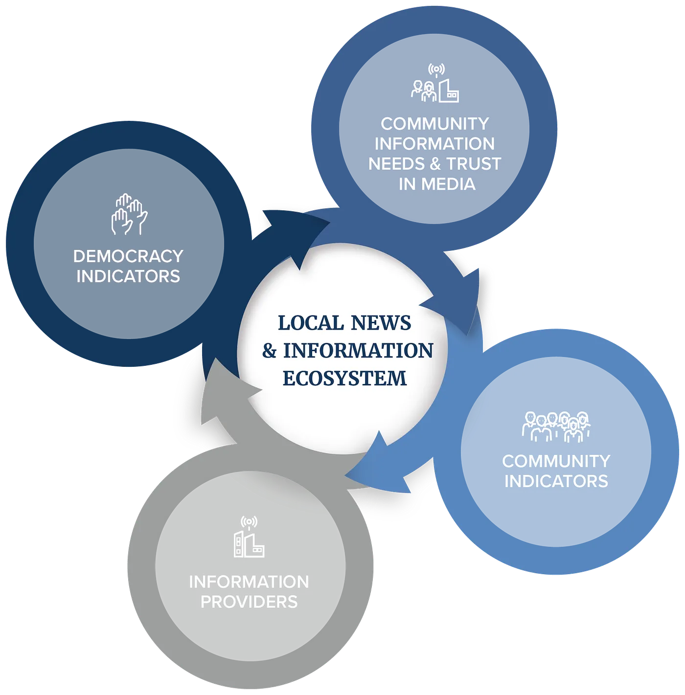 Four circles reading Community Information Needs & Trust in Media, Community Indicators, Information Providers, and Democracy Indicators surround a central circle that says Local News & Information Ecosystem.