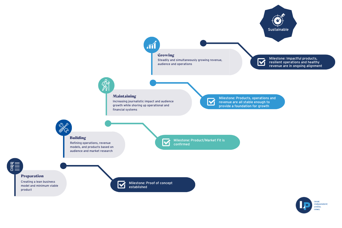 A graphic displaying LION’s maturity model of sustainability stages. A full explanation is here: https://lionpublishers.com/introducing-lions-stages-of-sustainability/